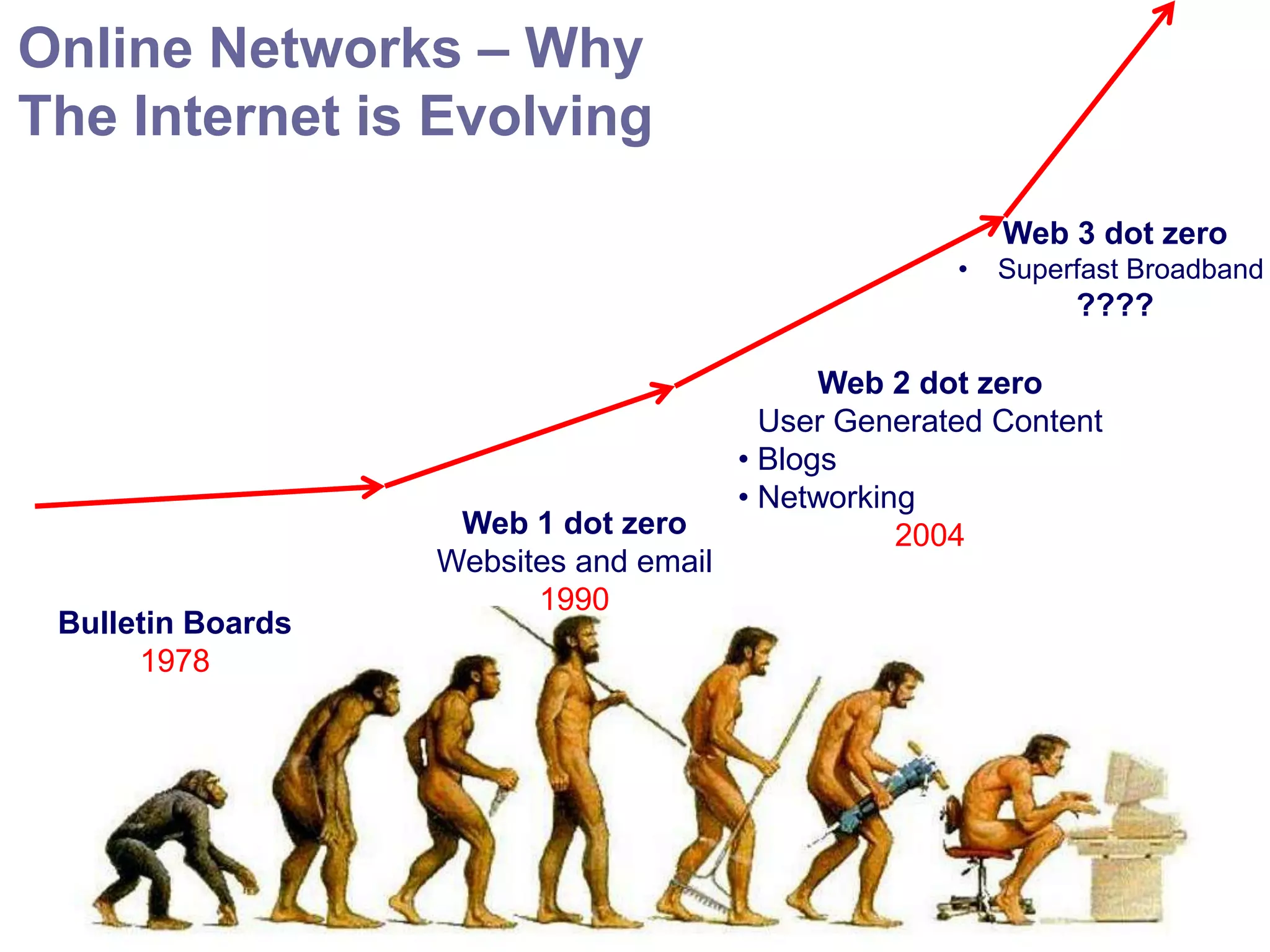 Online Networks – Why
The Internet is Evolving
                                                            Web 3 dot zero
                                                        •   Superfast Broadband
                                                                 ????

                                                Web 2 dot zero
                                            User Generated Content
                                          • Blogs
                                          • Networking
                      Web 1 dot zero                 2004
                     Websites and email
                           1990
   Bulletin Boards
        1978




http://www.159.be                                                       33
 