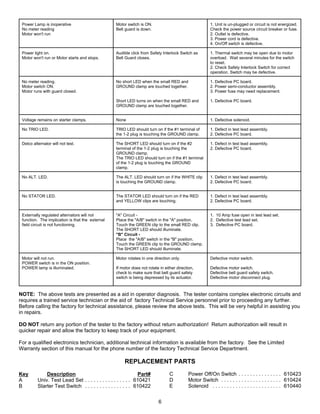 Power Lamp is inoperative                        Motor switch is ON.                                  1. Unit is un-plugged or circuit is not energized.
 No meter reading                                 Belt guard is down.                                  Check the power source circuit breaker or fuse.
 Motor won't run                                                                                       2. Outlet is defective.
                                                                                                       3. Power cord is defective.
                                                                                                       4. On/Off switch is defective.

 Power light on.                                  Audible click from Safety Interlock Switch as        1. Thermal switch may be open due to motor
 Motor won't run or Motor starts and stops.       Belt Guard closes.                                   overload. Wait several minutes for the switch
                                                                                                       to reset.
                                                                                                       2. Check Safety Interlock Switch for correct
                                                                                                       operation. Switch may be defective.

 No meter reading.                                No short LED when the small RED and                  1. Defective PC board.
 Motor switch ON.                                 GROUND clamp are touched together.                   2. Power semi-conductor assembly.
 Motor runs with guard closed.                                                                         3. Power fuse may need replacement.

                                                  Short LED turns on when the small RED and            1. Defective PC board.
                                                  GROUND clamp are touched together.


 Voltage remains on starter clamps.               None                                                 1. Defective solenoid.

 No TRIO LED.                                     TRIO LED should turn on if the #1 terminal of        1. Defect in test lead assembly.
                                                  the 1-2 plug is touching the GROUND clamp.           2. Defective PC board.

 Delco alternator will not test.                  The SHORT LED should turn on if the #2               1. Defect in test lead assembly.
                                                  terminal of the 1-2 plug is touching the             2. Defective PC board.
                                                  GROUND clamp.
                                                  The TRIO LED should turn on if the #1 terminal
                                                  of the 1-2 plug is touching the GROUND
                                                  clamp.

 No ALT. LED.                                     The ALT. LED should turn on if the WHITE clip        1. Defect in test lead assembly.
                                                  is touching the GROUND clamp.                        2. Defective PC board.


 No STATOR LED.                                   The STATOR LED should turn on if the RED             1. Defect in test lead assembly.
                                                  and YELLOW clips are touching.                       2. Defective PC board.


 Externally regulated alternators will not        "A" Circuit -                                        1. 10 Amp fuse open in test lead set.
 function. The implication is that the external   Place the "A/B" switch in the "A" position.          2. Defective test lead set.
 field circuit is not functioning.                Touch the GREEN clip to the small RED clip.          3. Defective PC board.
                                                  The SHORT LED should illuminate.
                                                  "B" Circuit -
                                                  Place the "A/B" switch in the "B" position.
                                                  Touch the GREEN clip to the GROUND clamp.
                                                  The SHORT LED should illuminate.

 Motor will not run.                              Motor rotates in one direction only.                 Defective motor switch.
 POWER switch is in the ON position.
 POWER lamp is illuminated.                       If motor does not rotate in either direction,        Defective motor switch.
                                                  check to make sure that belt guard safety            Defective belt guard safety switch.
                                                  switch is being depressed by its actuator.           Defective motor disconnect plug.



NOTE: The above tests are presented as a aid in operator diagnosis. The tester contains complex electronic circuits and
requires a trained service technician or the aid of factory Technical Service personnel prior to proceeding any further.
Before calling the factory for technical assistance, please review the above tests. This will be very helpful in assisting you
in repairs.

DO NOT return any portion of the tester to the factory without return authorization! Return authorization will result in
quicker repair and allow the factory to keep track of your equipment.

For a qualified electronics technician, additional technical information is available from the factory. See the Limited
Warranty section of this manual for the phone number of the factory Technical Service Department.

                                                       REPLACEMENT PARTS
Key           Description                                      Part#             C         Power Off/On Switch . . . . . . . . . . . . . . . 610423
A         Univ. Test Lead Set . . . . . . . . . . . . . . . . 610421             D         Motor Switch . . . . . . . . . . . . . . . . . . . . . 610424
B         Starter Test Switch . . . . . . . . . . . . . . . . 610422             E         Solenoid . . . . . . . . . . . . . . . . . . . . . . . . 610440


                                                                          6
 