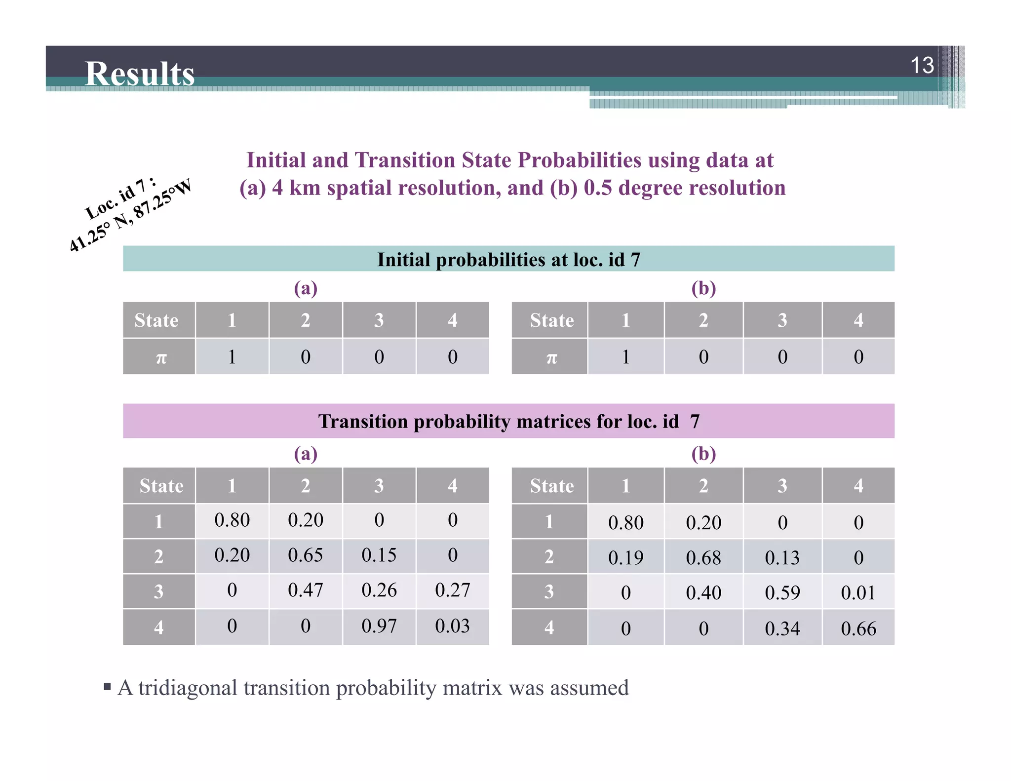 Initial probabilities at loc. id 7
(a) (b)
State 1 2 3 4 State 1 2 3 4
π 1 0 0 0 π 1 0 0 0
Transition probability matrices for loc. id 7
(a) (b)
State 1 2 3 4 State 1 2 3 4
1 0.80 0.20 0 0 1 0.80 0.20 0 0
2 0.20 0.65 0.15 0 2 0.19 0.68 0.13 0
3 0 0.47 0.26 0.27 3 0 0.40 0.59 0.01
4 0 0 0.97 0.03 4 0 0 0.34 0.66
Initial and Transition State Probabilities using data at
(a) 4 km spatial resolution, and (b) 0.5 degree resolution
13
Results
 A tridiagonal transition probability matrix was assumed
 