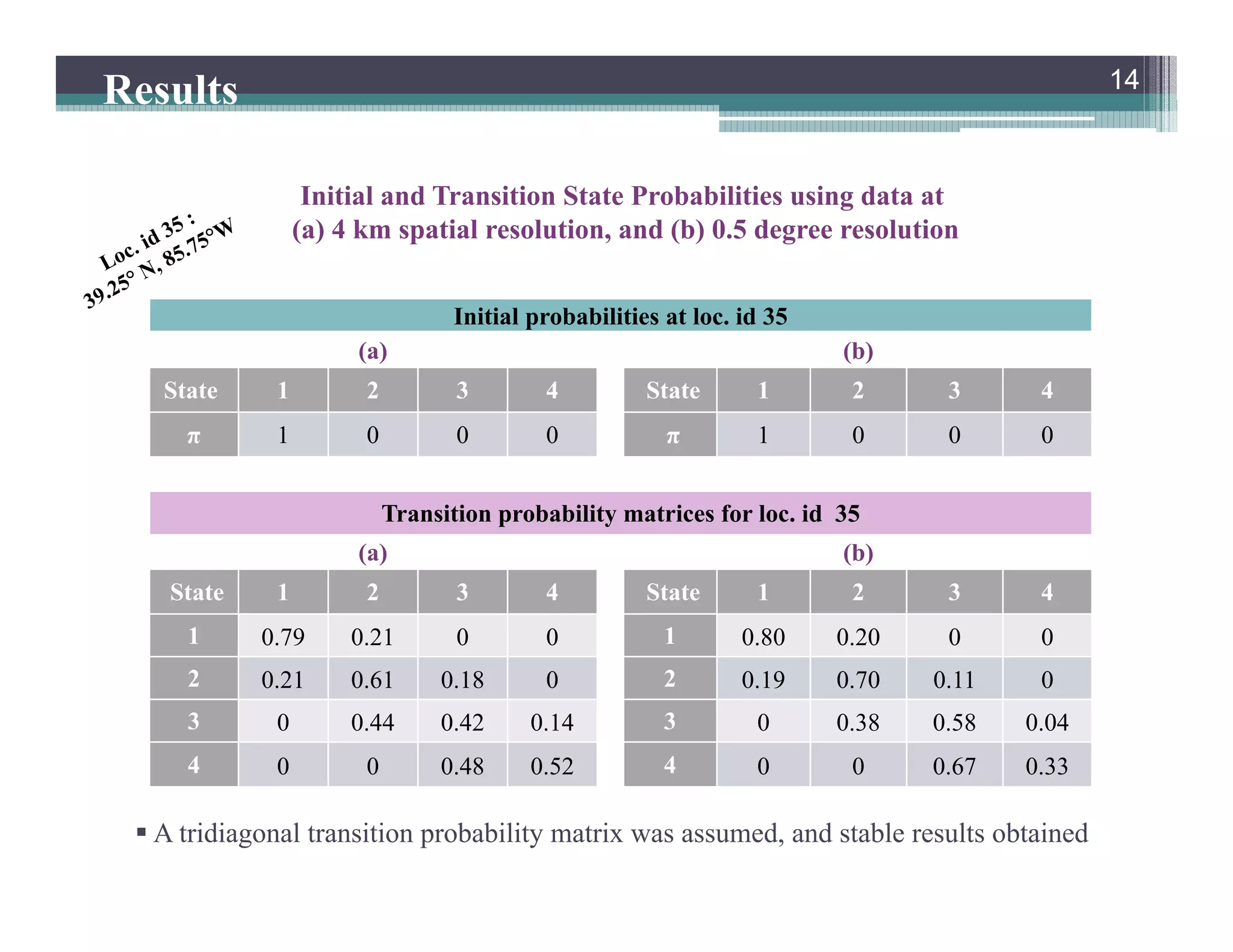 14
Results
 A tridiagonal transition probability matrix was assumed, and stable results obtained
Initial probabilities at loc. id 35
(a) (b)
State 1 2 3 4 State 1 2 3 4
π 1 0 0 0 π 1 0 0 0
Transition probability matrices for loc. id 35
(a) (b)
State 1 2 3 4 State 1 2 3 4
1 0.79 0.21 0 0 1 0.80 0.20 0 0
2 0.21 0.61 0.18 0 2 0.19 0.70 0.11 0
3 0 0.44 0.42 0.14 3 0 0.38 0.58 0.04
4 0 0 0.48 0.52 4 0 0 0.67 0.33
Initial and Transition State Probabilities using data at
(a) 4 km spatial resolution, and (b) 0.5 degree resolution
 