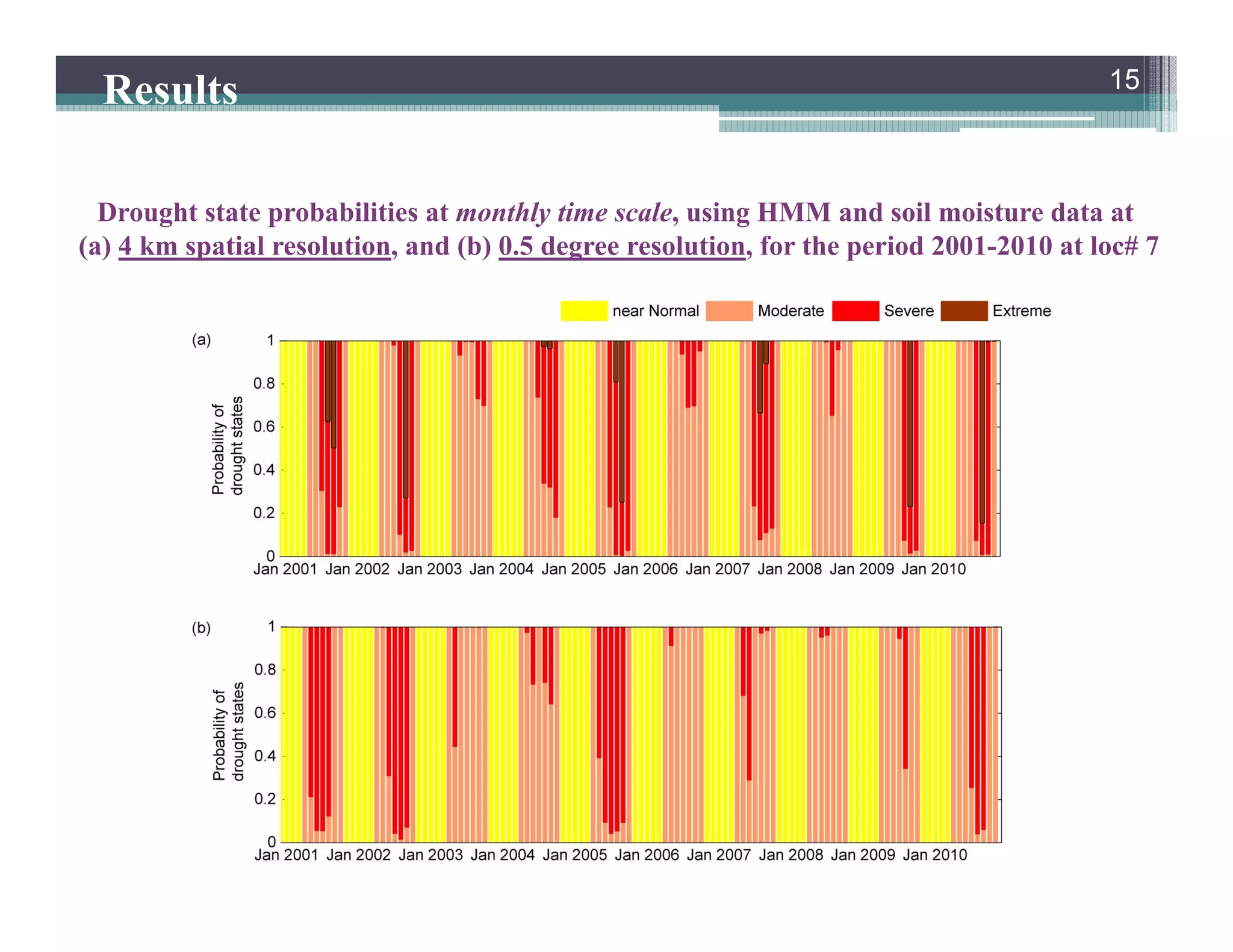 Drought state probabilities at monthly time scale, using HMM and soil moisture data at
(a) 4 km spatial resolution, and (b) 0.5 degree resolution, for the period 2001-2010 at loc# 7
15
Results
 
