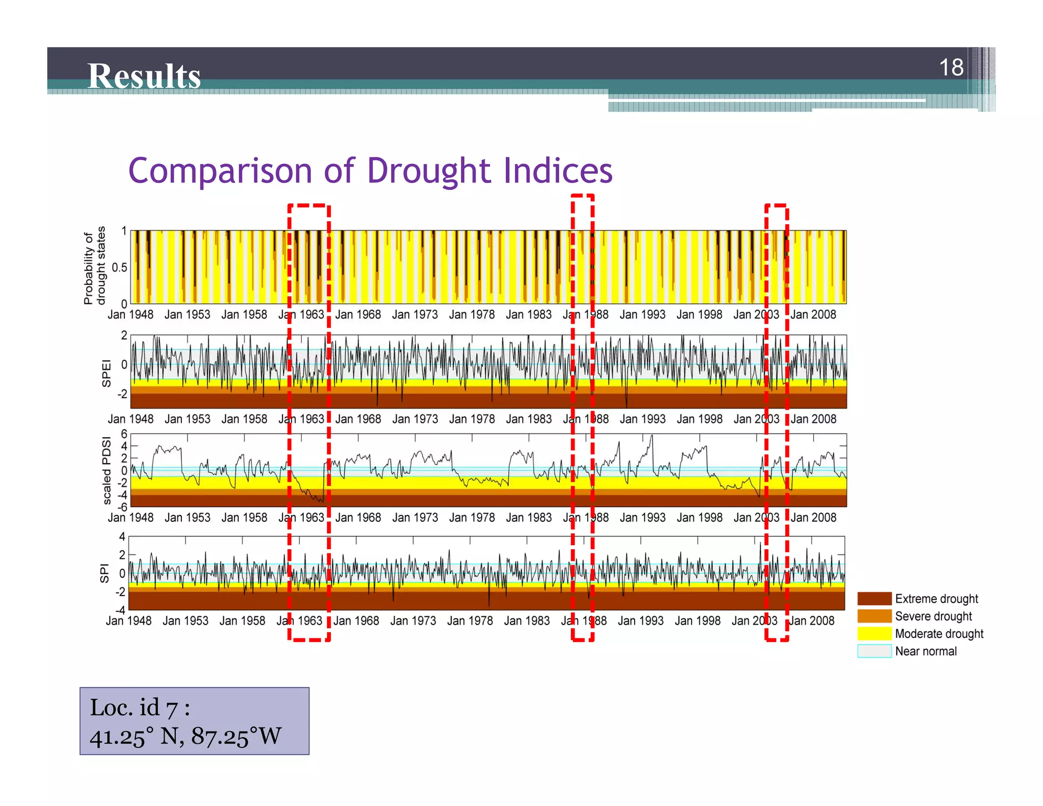 18Loc. id 7 :
41.25° N, 87.25°W
18
Results
Comparison of Drought Indices
 