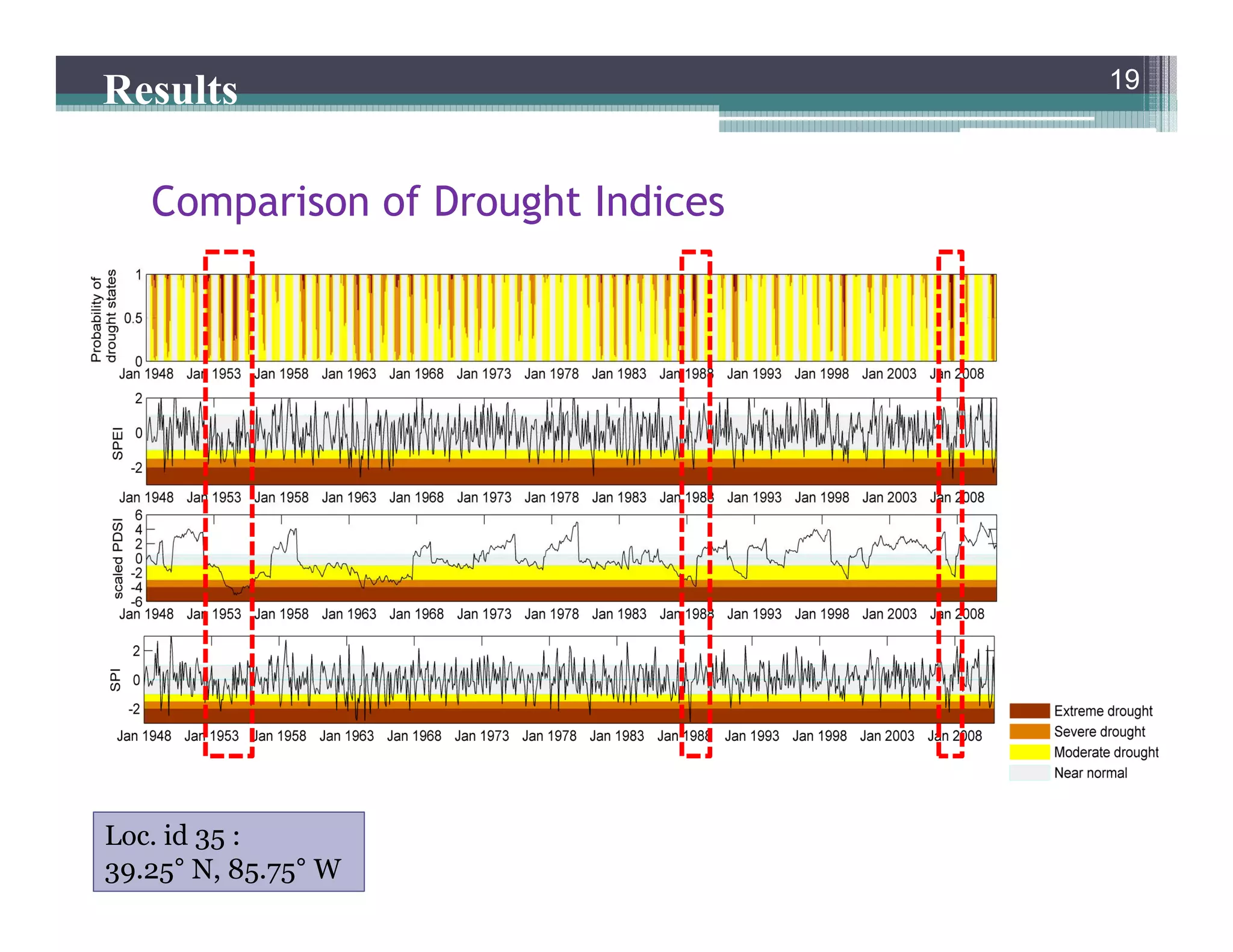 19
Results
Loc. id 35 :
39.25° N, 85.75° W
19
Comparison of Drought Indices
 