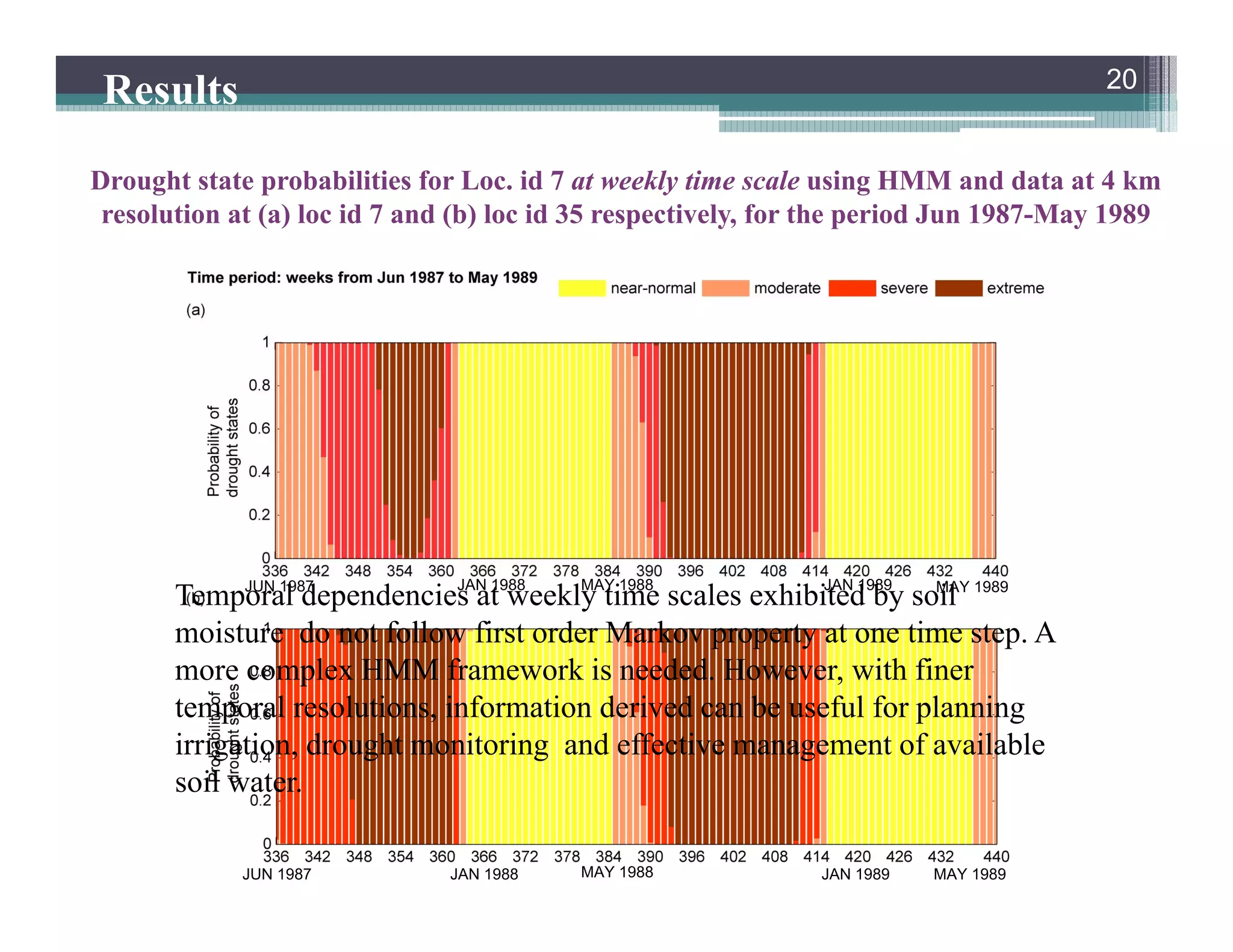 20
Results
Drought state probabilities for Loc. id 7 at weekly time scale using HMM and data at 4 km
resolution at (a) loc id 7 and (b) loc id 35 respectively, for the period Jun 1987-May 1989
JUN 1987
JUN 1987
MAY 1989
MAY 1989
JAN 1988
JAN 1988
MAY 1988
MAY 1988
JAN 1989
JAN 1989
Temporal dependencies at weekly time scales exhibited by soil
moisture do not follow first order Markov property at one time step. A
more complex HMM framework is needed. However, with finer
temporal resolutions, information derived can be useful for planning
irrigation, drought monitoring and effective management of available
soil water.
 