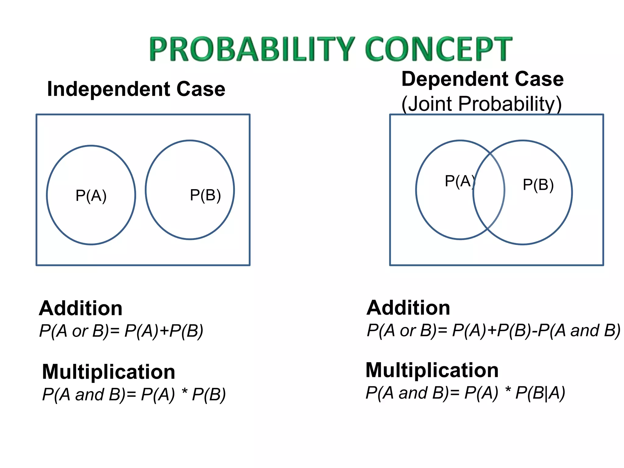 Independent Case 
Dependent Case 
(Joint Probability) 
P(A) 
Addition 
P(A or B)= P(A)+P(B) 
P(A) 
Multiplication 
P(A and B)= P(A) * P(B) 
Addition 
P(A or B)= P(A)+P(B)-P(A and B) 
Multiplication 
P(A and B)= P(A) * P(B|A) 
P(B) 
P(B) 
 