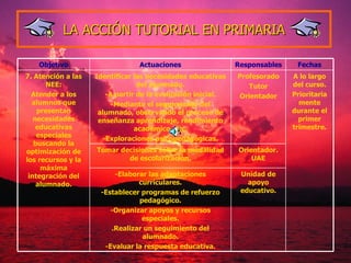 LA ACCIÓN TUTORIAL EN PRIMARIA Unidad de apoyo educativo. -Elaborar las adaptaciones curriculares. -Establecer programas de refuerzo pedagógico. -Organizar apoyos y recursos especiales. .Realizar un seguimiento del alumnado. -Evaluar la respuesta educativa. Orientador. UAE Tomar decisiones sobre la modalidad de escolarización. A lo largo del curso. Prioritariamente durante el primer  trimestre . Profesorado Tutor Orientador Identificar las necesidades educativas del alumnado. -A partir de la evaluación inicial. -Mediante el seguimiento del alumnado, observando el proceso de enseñanza aprendizaje, rendimiento académico, etc. -Exploraciones psicopedagógicas. 7. Atención a las NEE: Atender a los alumnos que presentan necesidades educativas especiales buscando la optimización de los recursos y la máxima integración del alumnado. Fechas Responsables Actuaciones Objetivo 