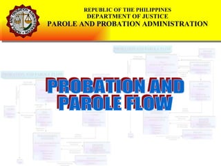 PROBATION AND  PAROLE FLOW REPUBLIC OF THE PHILIPPINES DEPARTMENT OF JUSTICE PAROLE AND PROBATION ADMINISTRATION 