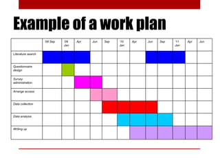 Example of a work plan
                    ‘08 Sep   ‘09   Apr   Jun   Sep   ‘10   Apr   Jun   Sep   ‘11   Apr   Jun
                              Jan                     Jan                     Jan

Literature search



Questionnaire
design

Survey
administration

Arrange access



Data collection



Data analysis



Writing up
 