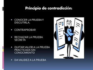 Principio de contradicción:
 CONOCER LA PRUEBAY
DISCUTIRLA.
 CONTRAPROBAR
 RECHAZAR LA PRUEBA
SECRETA
 QUITARVALOR A LA PRUEBA
PRACTICADA SIN
CONOCIMIENTO
 DAVALIDEZ A LA PRUEBA
 