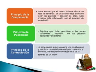 • Hace alusión que el mismo tribunal donde se
hace la demanda de un asunto debe el mismo
tener las pruebas y conocer de ellas. Este
principio esta relacionado con el principio de
inmediación.
Principio de la
Competencia
• Significa que debe permitirse a las partes
conocerlas , intervenir en sus prácticas
objetarlas y analizarlas
Principio de
Publicidad
• La parte contra quien se opone una prueba debe
gozar de oportunidad procesal para conocerla y
discutirla, Se desprende de la garantía de la
defensa de un juicio.
Principio de la
Contradicción
 