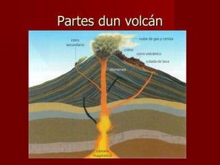 Partes dun volcán 