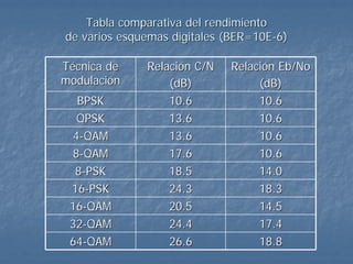 Tabla comparativa del rendimiento
de varios esquemas digitales (BER=10E-6)

Técnica de    Relación C/N   Relación Eb/No
modulación        (dB)            (dB)
  BPSK            10.6            10.6
  QPSK            13.6            10.6
 4-QAM            13.6            10.6
 8-QAM            17.6            10.6
  8-PSK           18.5            14.0
 16-PSK           24.3            18.3
 16-QAM           20.5            14.5
 32-QAM           24.4            17.4
 64-QAM           26.6            18.8
 