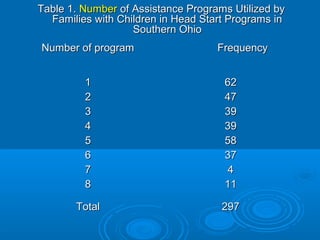 Table 1.Table 1. NumberNumber of Assistance Programs Utilized byof Assistance Programs Utilized by
Families with Children in Head Start Programs inFamilies with Children in Head Start Programs in
Southern OhioSouthern Ohio
Number of programNumber of program FrequencyFrequency
11
22
33
44
55
66
77
88
6262
4747
3939
3939
5858
3737
44
1111
TotalTotal 297297
 