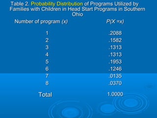 Table 2.Table 2. Probability DistributionProbability Distribution of Programs Utilized byof Programs Utilized by
Families with Children in Head Start Programs in SouthernFamilies with Children in Head Start Programs in Southern
OhioOhio
Number of programNumber of program (x)(x) P(X =x)P(X =x)
11
22
33
44
55
66
77
88
.2088.2088
.1582.1582
.1313.1313
.1313.1313
.1953.1953
.1246.1246
.0135.0135
.0370.0370
TotalTotal 1.00001.0000
 