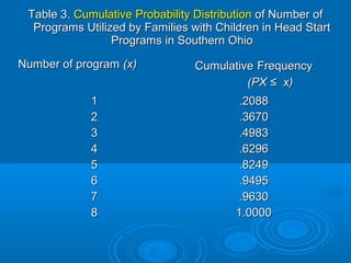 Table 3.Table 3. CumulativeCumulative Probability DistributionProbability Distribution of Number ofof Number of
Programs Utilized by Families with Children in Head StartPrograms Utilized by Families with Children in Head Start
Programs in Southern OhioPrograms in Southern Ohio
Number of programNumber of program (x)(x) CumulativeCumulative FrequencyFrequency
(PX(PX ≤≤ x)x)
11
22
33
44
55
66
77
88
.2088.2088
.3670.3670
.4983.4983
.6296.6296
.8249.8249
.9495.9495
.9630.9630
1.00001.0000
 