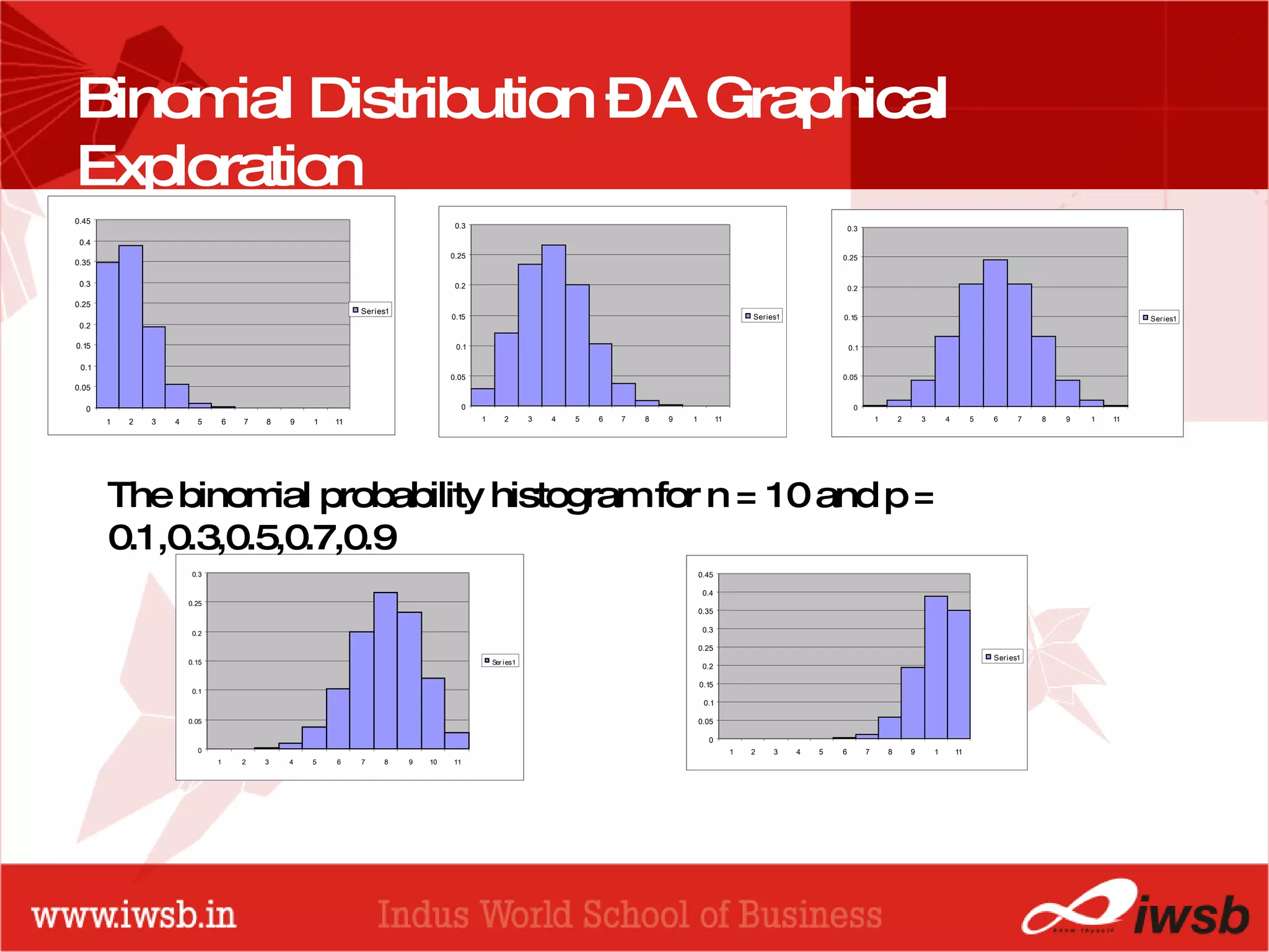 - the B-school Binomial Distribution – A Graphical Exploration  The binomial probability histogram for n = 10 and p = 0.1,0.3,0.5,0.7,0.9 