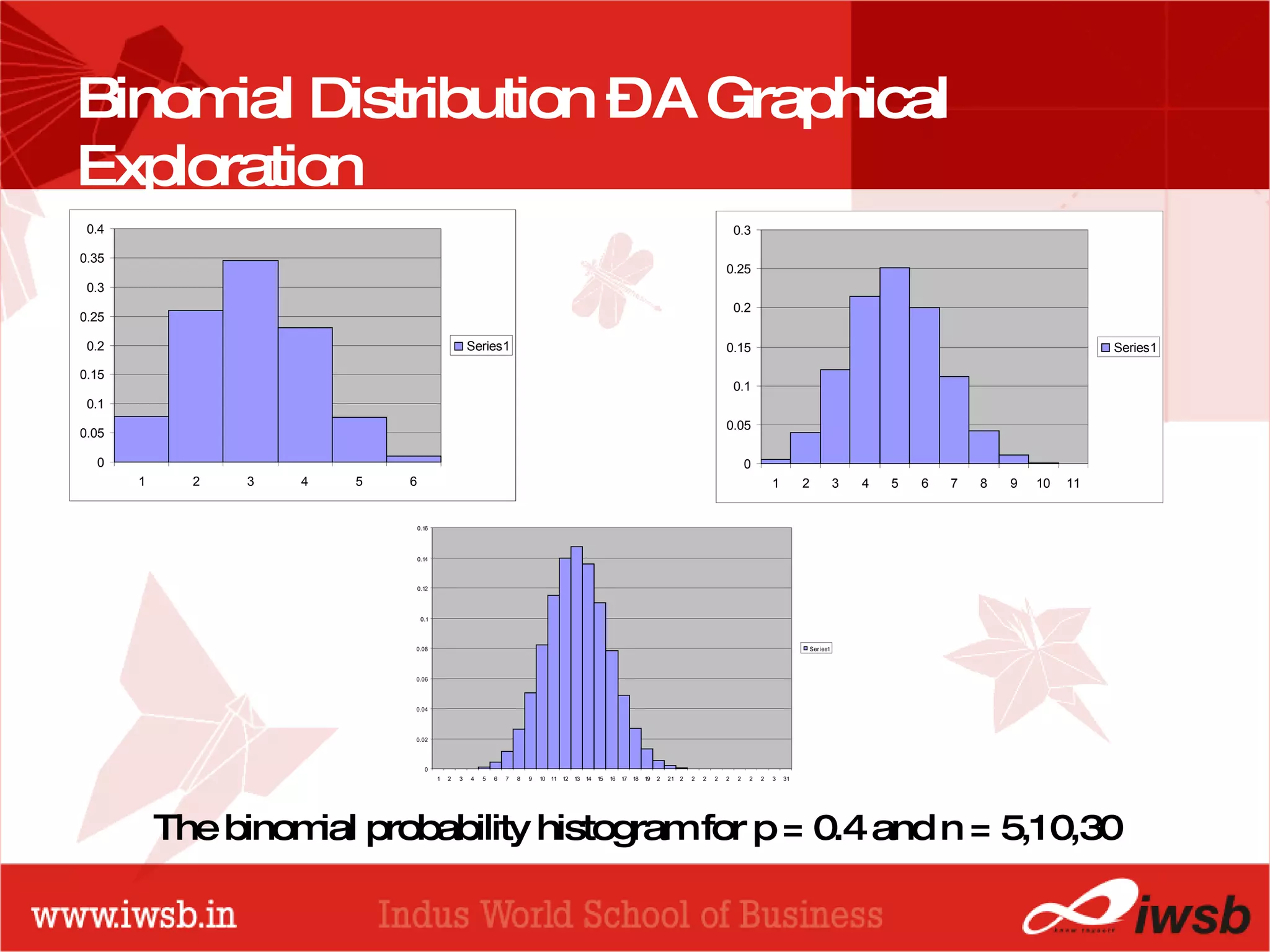 - the B-school Binomial Distribution – A Graphical Exploration  The binomial probability histogram for p = 0.4 and n = 5,10,30 