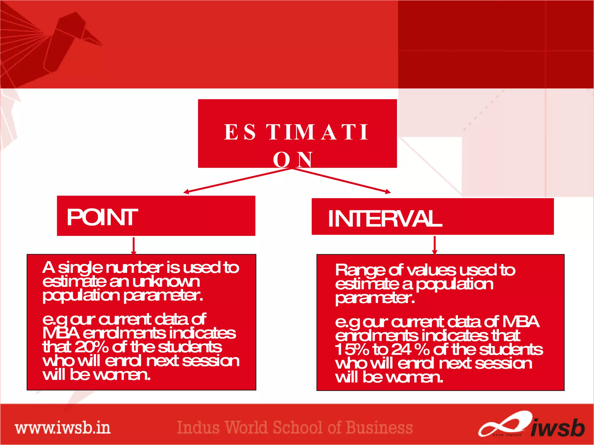 ESTIMATION POINT ESTIMATE INTERVAL ESTIMATE A single number is used to estimate an unknown population parameter. e.g our current data of MBA enrolments indicates that 20% of the students who will enrol next session will be women. Range of values used to estimate a population parameter. e.g our current data of MBA enrolments indicates that 15% to 24 % of the students who will enrol next session  will be women. 