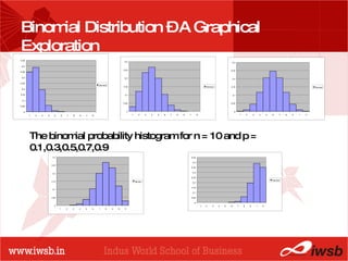 - the B-school Binomial Distribution – A Graphical Exploration  The binomial probability histogram for n = 10 and p = 0.1,0.3,0.5,0.7,0.9 
