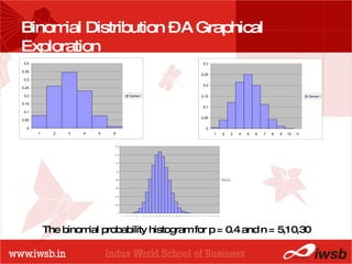 - the B-school Binomial Distribution – A Graphical Exploration  The binomial probability histogram for p = 0.4 and n = 5,10,30 