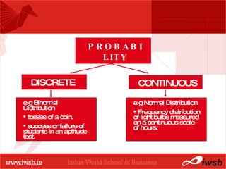 PROBABILITY DISTRIBUTIONS DISCRETE CONTINUOUS e.g Binomial Distribution tosses of a coin. success or failure of students in an aptitude test. e.g Normal Distribution Frequency distribution of light bulbs measured on a continuous scale of hours. 