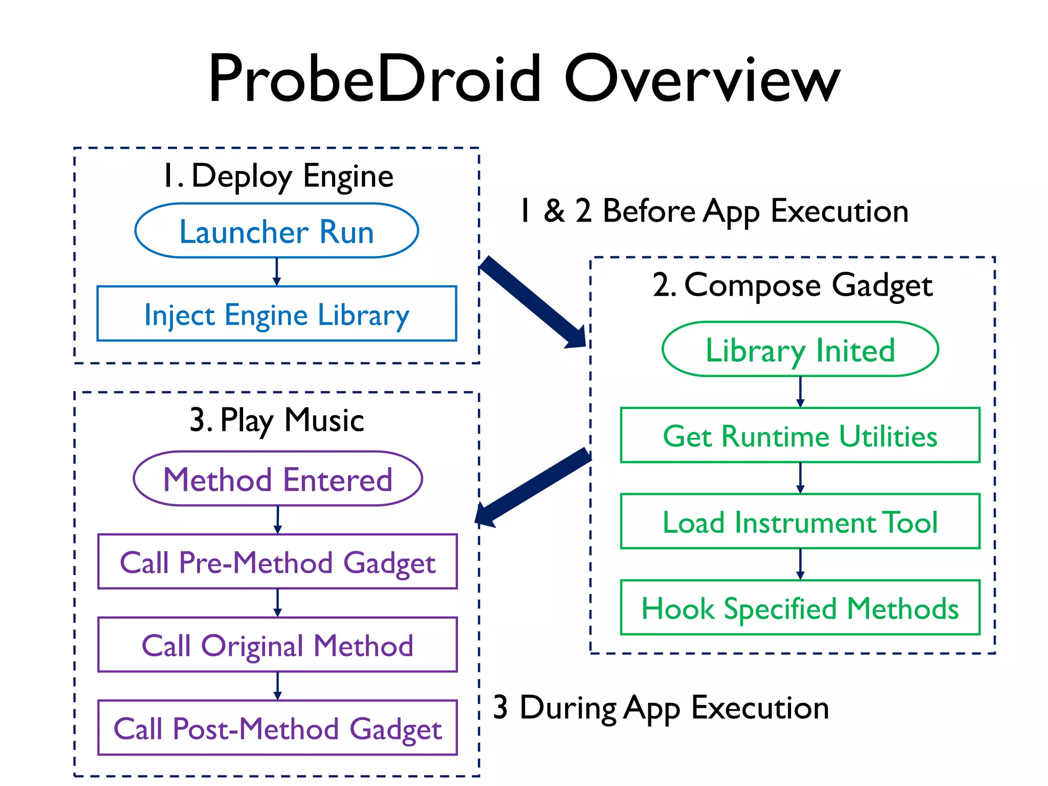 • Be injected into the target app process
• Work as a mini runtime
• Load and execute the instrument tool
• Hook the specified methods and install gadgets
• Marshal control flow for hooked methods and gadgets
ProbeDroid Tasks
Currently support X86 & ARM ISAs and Lollipop 5.0
 