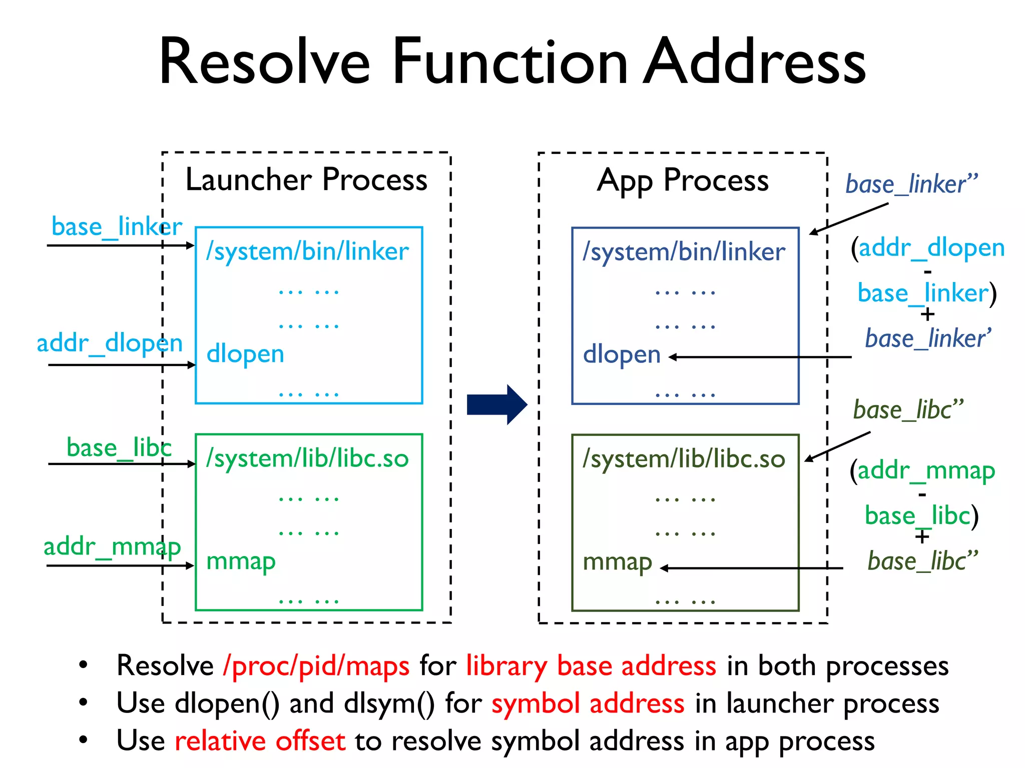 Library Injection
• No convenient APIs like WriteProcessMemory()
and CreateRemoteThread() dedicated forWindows
• Manually crafting ptrace() operation sequence to
simulate the procedure on Android
 