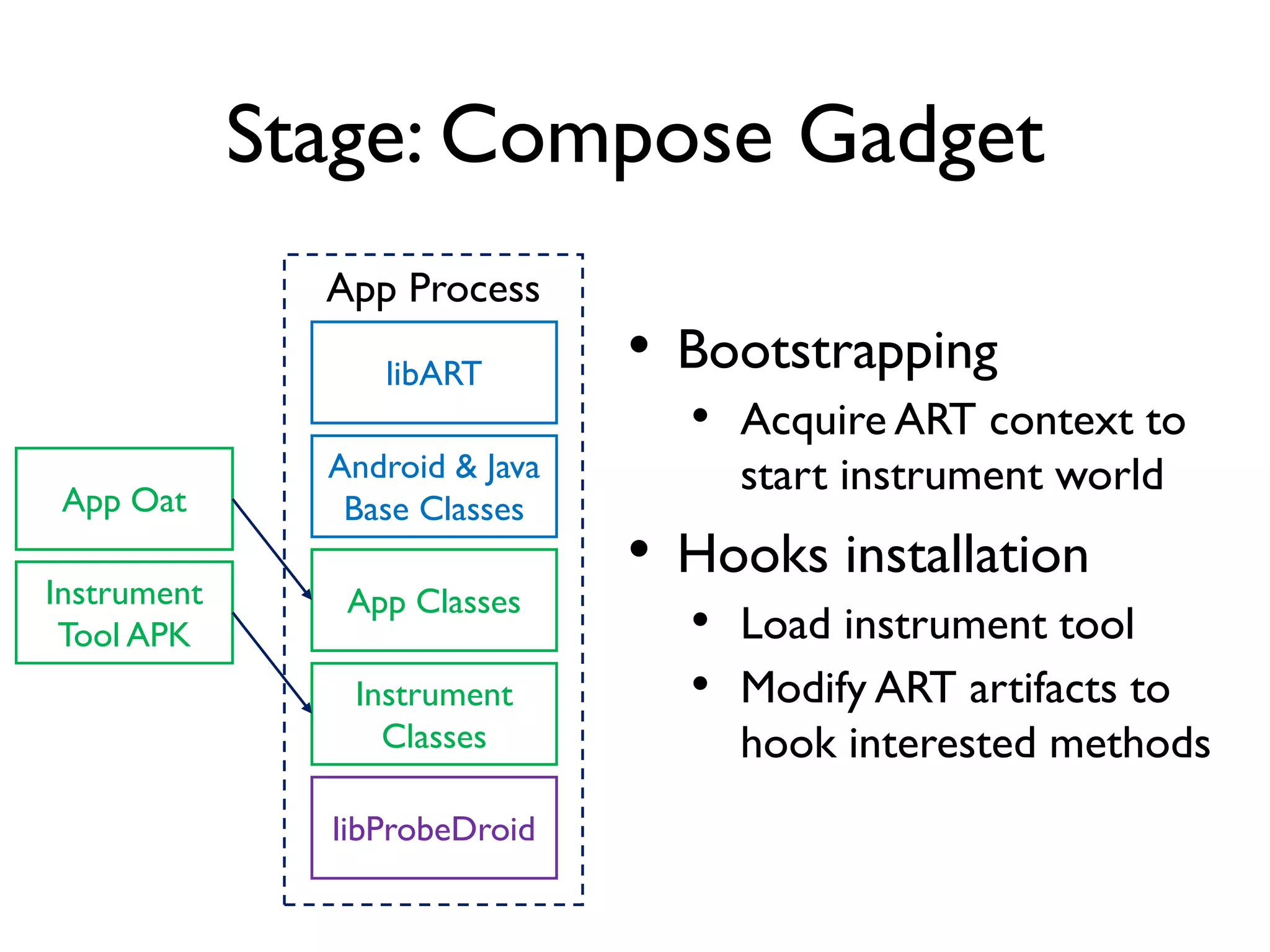 Injection Procedure
1. Attach to Zygote and wait for target app to be forked
2. Attach to app process and release Zygote
3. Resolve the address of mmap() and dlopen() in app process
4. Force app to execute mmap() for stashing library pathname
5. Force app to execute dlopen() for loading engine library
Known technique with proper modification
 