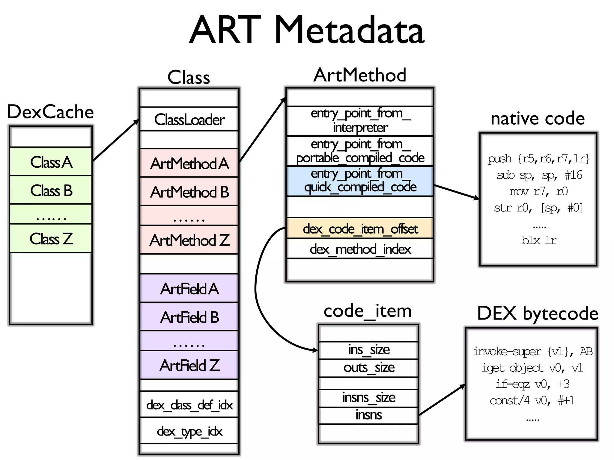 Bootstrapping
• JNI exports helpful utilities for native code to
access Java runtime features
• ProbeDroid must acquire JNI interface pointer
for all the instrument related tasks
 