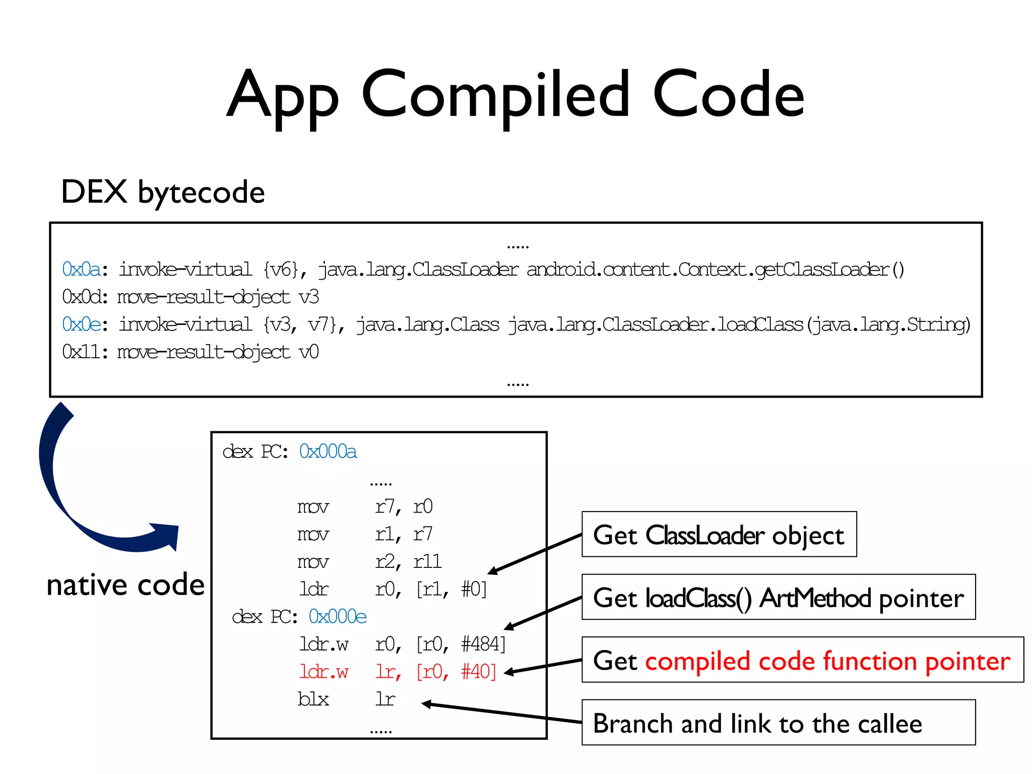 JNI Interface Pointer
jint JNI_GetCreatedJavaVMs
(JavaVM** vms, jsize size, jsize* vm_count);
Return Java vm instance
pointer of current runtime
• First retrieve JavaVM pointer and stash it for subsequent tasks
• Then apply JavaVM pointer to acquire per-thread JNIEnv pointer
jint AttachCurrentThread
(JavaVM* vm, JNIEnv** p_env, void* thr_args);
Return JNI interface pointer
bound to current thread
 
