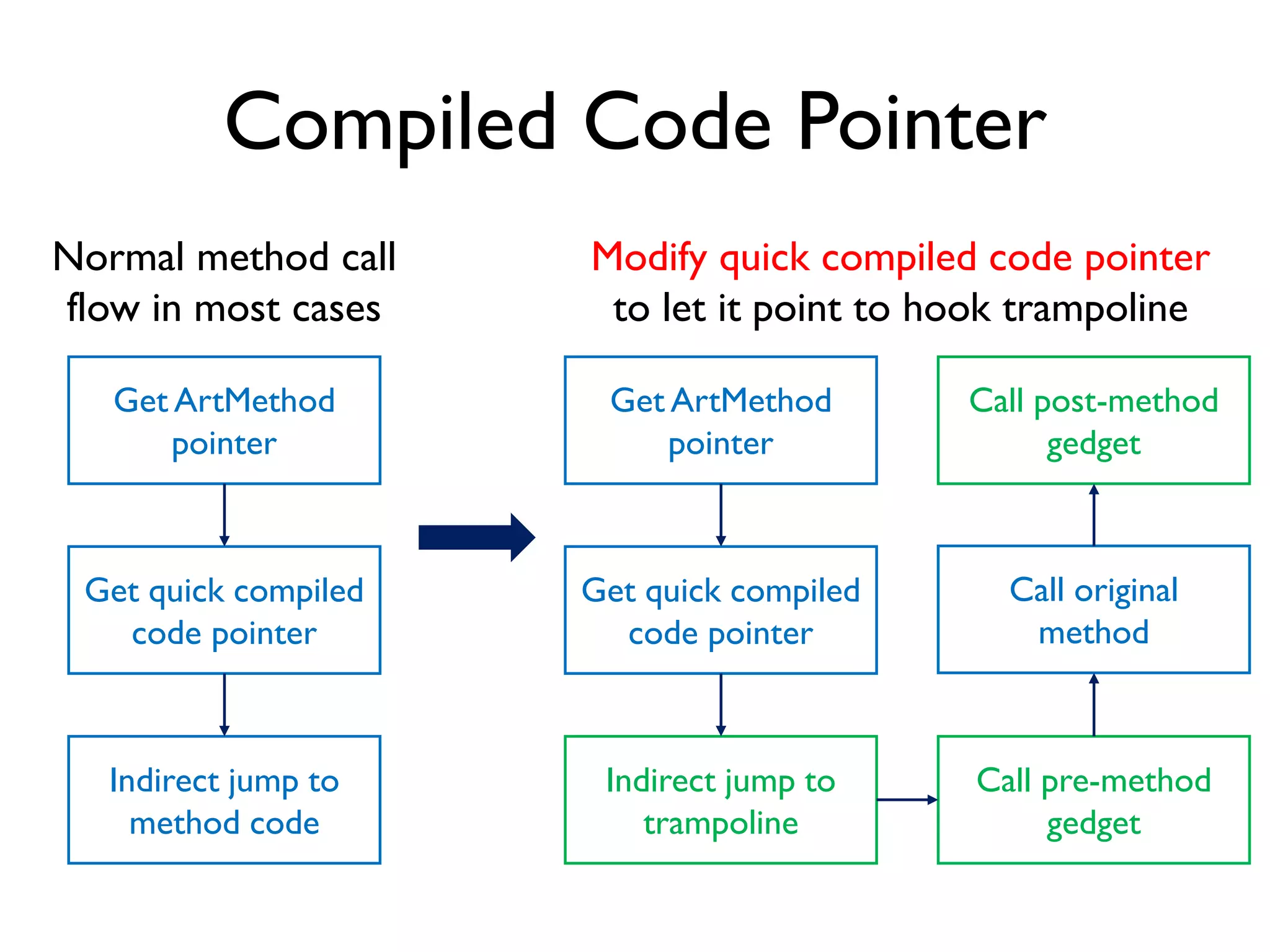 Install Hooks
• Load instrument gadgets defined in tool APK
• Modify ART artifacts to divert the control flow to
our space when the specified methods are called
 