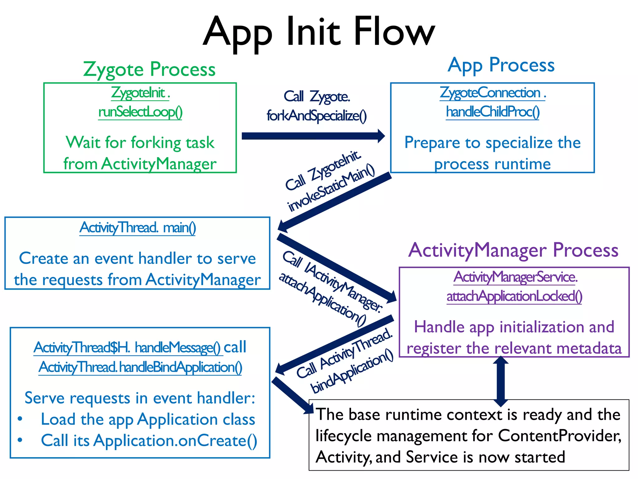 Compiled Code Pointer
Normal method call
flow in most cases
Get ArtMethod
pointer
Get quick compiled
code pointer
Indirect jump to
method code
Modify quick compiled code pointer
to let it point to hook trampoline
Get ArtMethod
pointer
Get quick compiled
code pointer
Indirect jump to
trampoline
Call pre-method
gedget
Call original
method
Call post-method
gedget
 