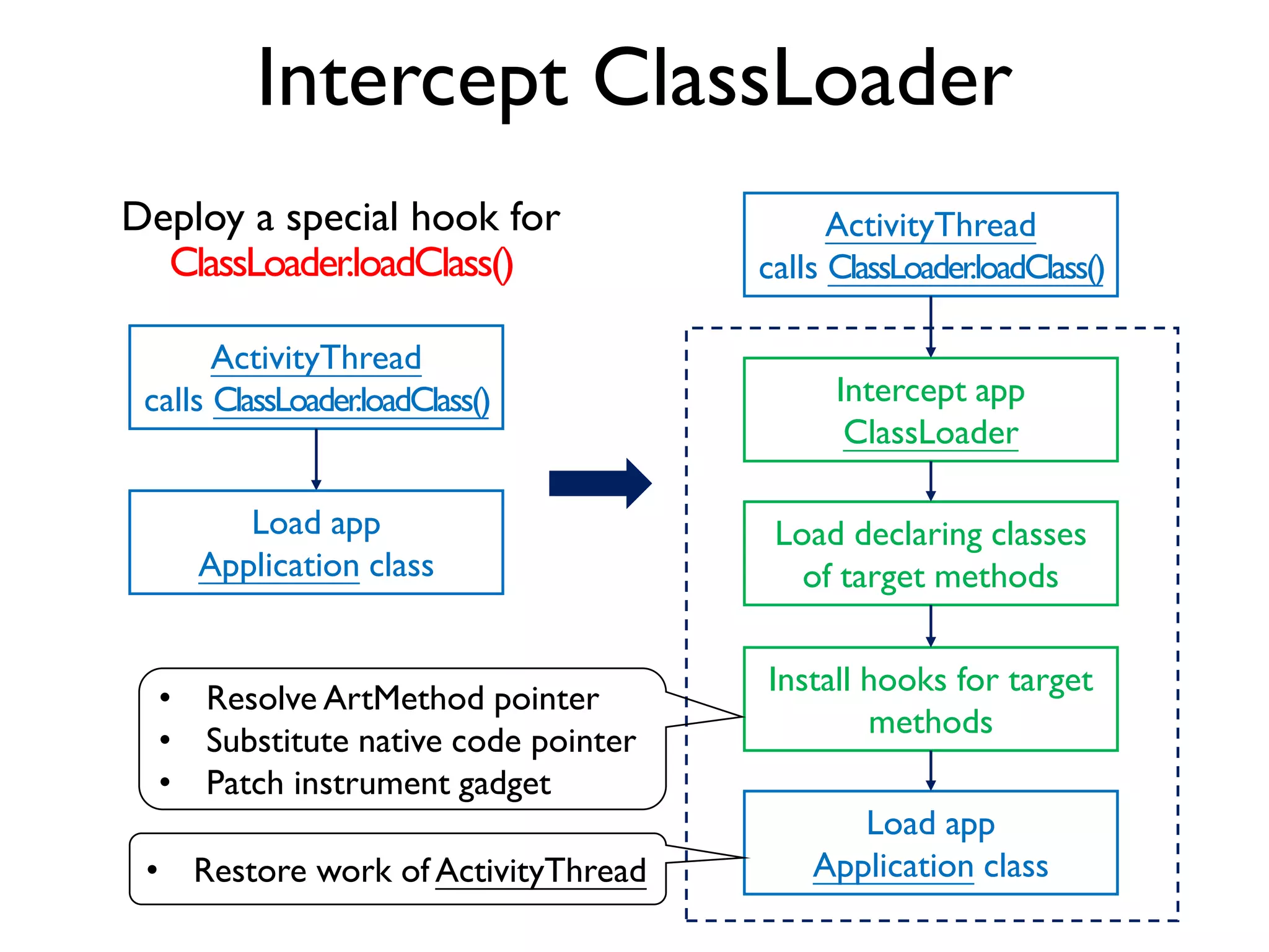 About Install Timing
• Must be done before the execution of app code
• How early is that moment ?
 