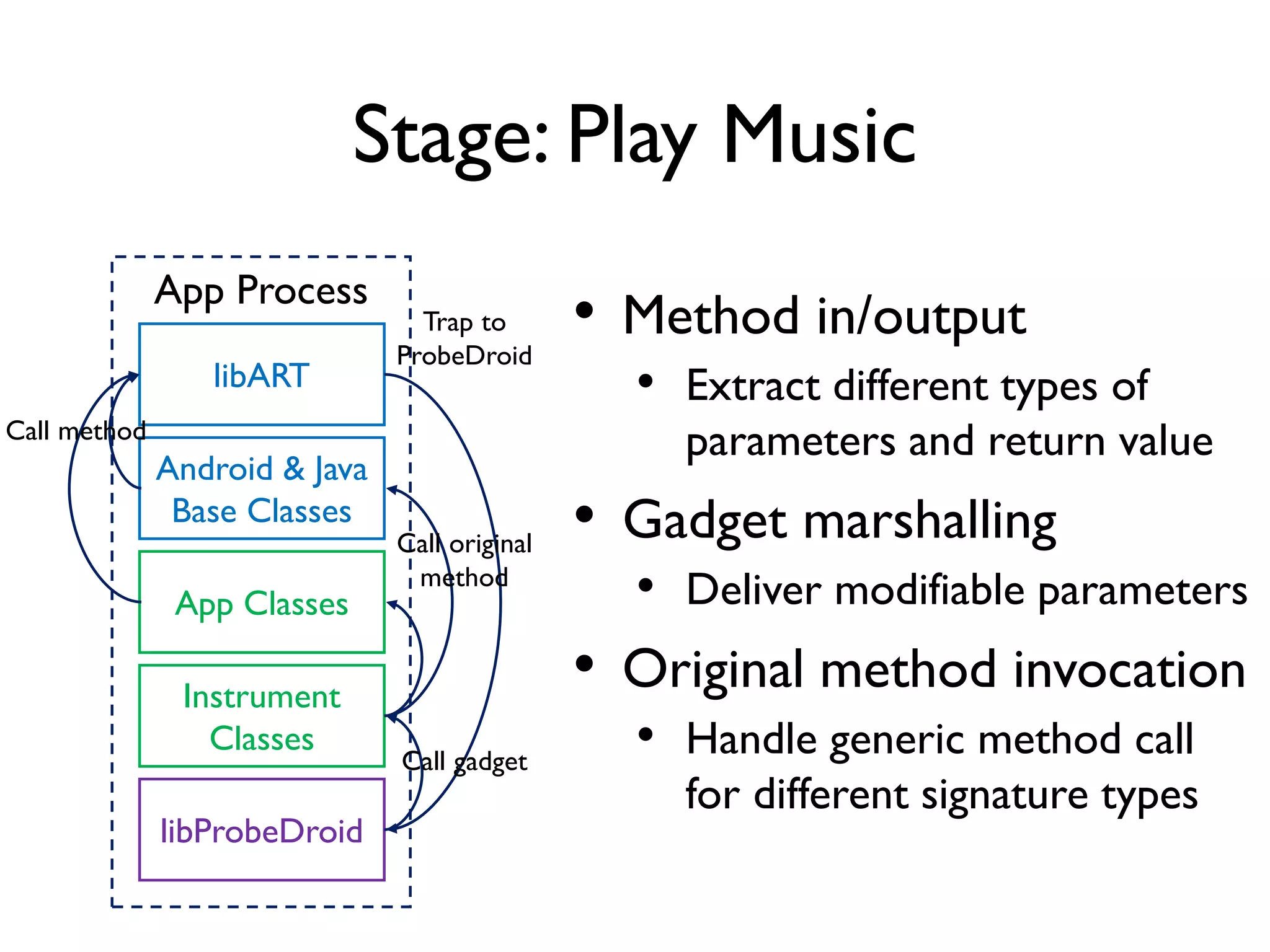 App Init Flow
ZygoteInit.
runSelectLoop()
Wait for forking task
from ActivityManager
ActivityManagerService.
attachApplicationLocked()
Handle app initialization and
register the relevant metadata
ZygoteConnection.
handleChildProc()
Prepare to specialize the
process runtime
Call Zygote.
forkAndSpecialize()
ActivityThread. main()
Create an event handler to serve
the requests from ActivityManager
ActivityThread$H. handleMessage()call
ActivityThread.handleBindApplication()
Serve requests in event handler:
• Load the app Application class
• Call its Application.onCreate()
Zygote Process App Process
ActivityManager Process
The base runtime context is ready and the
lifecycle management for ContentProvider,
Activity, and Service is now started
 