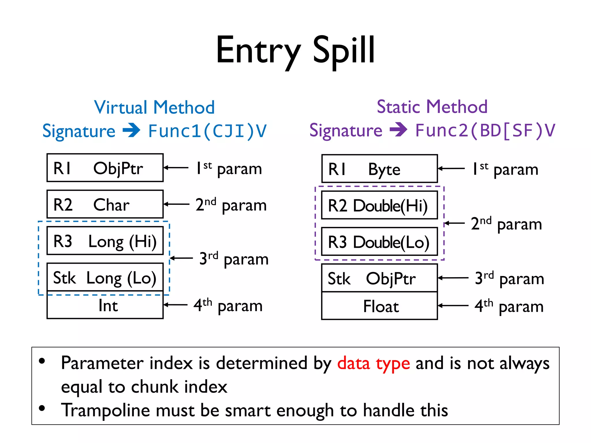 Stage: Play Music
libART
Android & Java
Base Classes
App Classes
Instrument
Classes
libProbeDroid
App Process
• Method in/output
• Extract different types of
parameters and return value
• Gadget marshalling
• Deliver modifiable parameters
• Original method invocation
• Handle generic method call
for different signature types
Call method
Trap to
ProbeDroid
Call gadget
Call original
method
 