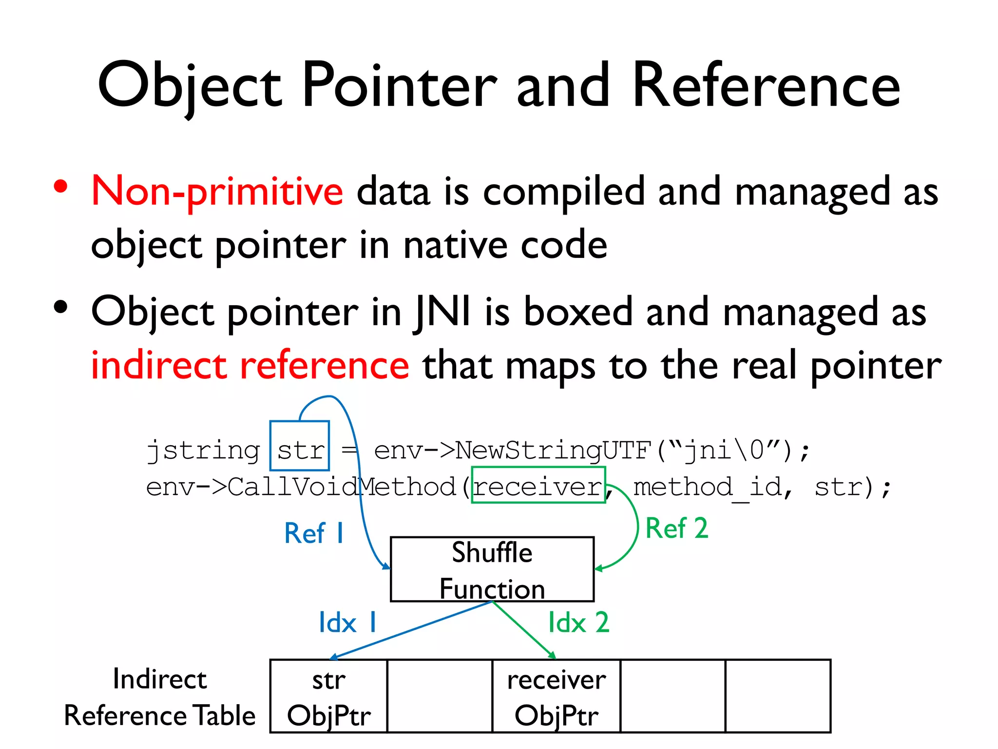 Entry Spill
R1 ObjPtr
R2 Char
R3 Long (Hi)
Stk Long (Lo)
Int
Virtual Method
Signature  Func1(CJI)V
1st param
4th param
3rd param
2nd param
R1 Byte
R2 Double(Hi)
R3 Double(Lo)
Stk ObjPtr
Float
Static Method
Signature  Func2(BD[SF)V
1st param
4th param
3rd param
2nd param
• Parameter index is determined by data type and is not always
equal to chunk index
• Trampoline must be smart enough to handle this
 