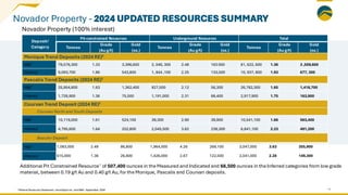 14
Deposit/
Category
Pit-constrained Resources Underground Resources Total
Tonnes
Grade
(Au g/t)
Gold
(oz.)
Tonnes
Grade
(Au g/t)
Gold
(oz.)
Tonnes
Grade
(Au g/t)
Gold
(oz.)
Monique Trend Deposits (2024 RE)2
M&I** 79,576,300 1.33 3,396,600 2, 046, 300 2.48 163 000 81, 622, 600 1.36 3 ,559,600
Inferred 9,093,700 1.86 543,800 1, 844 ,100 2.25 133,500 10, 937, 800 1.93 677, 300
Pascalis Trend Deposits (2024 RE)2
M&I** 25,954,800 1.63 1,362,400 827,500 2.12 56,300 26,782,300 1.65 1,418,700
Inferred 1,726,900 1.36 75,500 1,191,000 2.31 88,400 2,917,900 1.75 163,900
Courvan Trend Deposit (2024 RE)2
Courvan North and South Deposits
M&I** 10,119,000 1.61 524,100 39,300 2.90 39,900 10,541,100 1.66 563,400
Inferred 4,795,600 1.64 252,800 2,045,500 3.62 238,300 6,841,100 2.23 491,200
Beaufor Deposit
M&I** 1,083,000 2.49 86,800 1,964,000 4.26 269,100 3,047,000 3.63 355,900
Inferred 615,000 1.36 26,800 1,426,000 2.67 122,500 2,041,000 2.28 149,300
Additional Pit Constrained Resource1
of 507,400 ounces in the Measured and Indicated and 68,500 ounces in the Inferred categories from low grade
material, between 0.19 g/t Au and 0.40 g/t Au, for the Monique, Pascalis and Courvan deposits.
2 MineralResources Statement, InnovExplo Inc. and BBA– September 2024
Novador Property (100% interest)
Novador Property - 2024 UPDATED RESOURCES SUMMARY
 