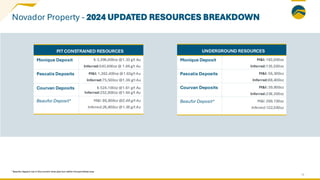 Novador Property - 2024 UPDATED RESOURCES BREAKDOWN
15
UNDERGROUND RESOURCES
Monique Deposit M&I: 163,000oz
Inferred:135,500oz
Pascalis Deposits M&I: 56,300oz
Inferred:88,400oz
Courvan Deposits M&I: 39,900oz
Inferred:238,300oz
Beaufor Deposit* M&I: 269,100oz
Inferred:122,500oz
*
Beaufor deposit not in thecurrent mine plan but within thepermitted area
PIT CONSTRAINED RESOURCES
Monique Deposit I: 3,396,600oz @1.33 g/t Au
Inferred:543,800oz @ 1.86 g/t Au
Pascalis Deposits M&I: 1,362,400oz @1.63g/t Au
Inferred:75,500oz @1.36 g/t Au
Courvan Deposits I: 524,100oz @1.61 g/t Au
Inferred:252,800oz @1.64 g/t Au
Beaufor Deposit* M&I: 86,800oz @2.49 g/t Au
Inferred:26,800oz @1.36 g/t Au
 