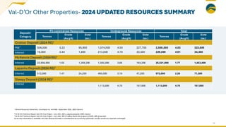 16
Deposit/
Category
Pit-constrained Resources Underground Resources Total
Tonnes
Grade
(Au g/t)
Gold
(oz.)
Tonnes
Grade
(Au g/t)
Gold
(oz.)
Tonnes
Grade
(Au g/t)
Gold
(oz.)
Croinor Deposit (2024 RE)1
M&I** 926,000 3.22 95,900 1,574,000 4.50 227,700 2,500,000 4.03 323,600
Inferred 16,000 3.44 1,800 213,000 4.70 32,500 229,000 4.61 34,300
McKenzie Deposit (2024RE)1
Inferred 23,956,000 1.65 1,269,200 1,565,000 3.66 184,200 25,521,000 1.77 1,453,400
Lapaska Deposit (2024 RE)2
Inferred 512,000 1.47 24,200 460,000 3.19 47,200 972,000 2.28 71,300
Sleepy Deposit (2024 RE)2
Inferred
1,113,000 4.70 167,900 1,113,000 4.70 167,900
1
MineralResources Statement, InnovExplo Inc. and BBA– September 2024, 100% interest
2 NI 43-101Technical Report Val-d’Or East Project – July 14th, 2021, Lapaska property 100% interest
2 NI 43-101Technical Report Val-d’Or East Project – July 14th, 2021, Cadillac Break Eastproperty JV 60%, 60% presented.
As no new information is available, the2021 Mineral Estimateis considered to be current by Goldminds, and the results are reported unchanged.
Val-D’Or Other Properties- 2024 UPDATED RESOURCES SUMMARY
 