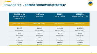 18
$602M
INITIAL CAPEX
US$1,900 oz/Au
$1,188M
After-Tax NPV5%
30.1%
After-Tax IRR
2.0x
NPV5%/Capex
3.8 years
Payback
US$841/oz
AVERAGE CASH COST
US$2,000 oz/Au
$1,371M
After-Tax NPV5%
33.6%
After-Tax IRR
2.3x
NPV5%/Capex
3.4 years
Payback
12.6 Years
MINE LIFE
US$1,750 oz/Au
$910M
After-Tax NPV5%
24.4%
After-Tax IRR
1.5x
NPV5%/Capex
4.4 years
Payback
255,000 oz AU
AVERAGE ANNUAL
PRODUCTION
US$1,600 oz/Au
$626M
After-Tax NPV5%
18.5%
After-Tax IRR
1.0x
NPV5%/Capex
5.5 years
Payback
NOVADOR PEA1 – ROBUST ECONOMICS (FEB 2024)*
 