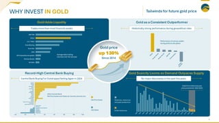 WHY INVEST IN GOLD
4
Gold Adds Liquidity Gold as a Consistent Outperformer
Historically strong performance during geopolitical risks
Tradesmorethanmostfinancial assets
CentralBank BuyingFarOutstrippedSelling Again in2024 No major discoveries inthe past fiveyears
Record-HighCentral Bank Buying
Gold frominitialresource
announcements 2020-2023
Average daily trading
volumesover the last year
Performance of various assets
duringpoliticalrisk spikes
Gold price
up 130%
Since 2014
Gold Scarcity Looms as Demand Outpaces Supply
Tailwinds for future gold price
 