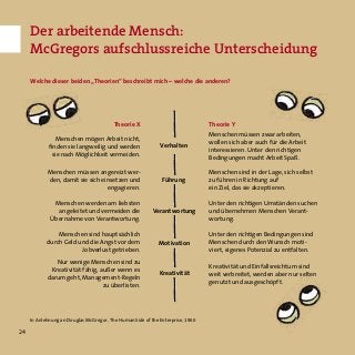 24
Theorie X Theorie Y
Menschen mögen Arbeit nicht,
finden sie langweilig und werden
sie nach Möglichkeit vermeiden.
Menschen müssen zwar arbeiten,
wollen sich aber auch für die Arbeit
interessieren. Unter den richtigen
Bedingungen macht Arbeit Spaß.
Menschen müssen angereizt wer-
den, damit sie sich einsetzen und
engagieren.
Menschen sind in der Lage, sich selbst
zu führen in Richtung auf
ein Ziel, das sie akzeptieren.
Menschen werden am liebsten
angeleitet und vermeiden die
Übernahme von Verantwortung.
Unter den richtigen Umständen suchen
und übernehmen Menschen Verant-
wortung.
Menschen sind hauptsächlich
durch Geld und die Angst vor dem
Jobverlust getrieben.
Unter den richtigen Bedingungen sind
Menschen durch den Wunsch moti-
viert, eigenes Potenzial zu entfalten.
Nur wenige Menschen sind zu
Kreativität fähig, außer wenn es
darum geht, Management-Regeln
zu überlisten.
Kreativität und Einfallsreichtum sind
weit verbreitet, werden aber nur selten
genutzt und ausgeschöpft.
Der arbeitende Mensch:
McGregors aufschlussreiche Unterscheidung
In Anlehnung an Douglas McGregor, The Human Side of the Enterprise, 1960
Welche dieser beiden „Theorien“ beschreibt mich – welche die anderen?
Verhalten
Führung
Verantwortung
Motivation
Kreativität
 