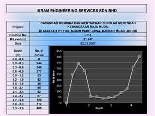 IKRAM ENGINEERING SERVICES SDN.BHD


                  CADANGAN MEMBINA DAN MENYIAPKAN SEKOLAH MENENGAH
  Project:                         KEBANGSAAN RAJA MUDA,
                 DI ATAS LOT PT 1107, MUKIM PARIT JAWA, DAERAH MUAR, JOHOR
Position No.                                  JP-1
R/Level (m)                                  31.947
   Date                                    02.02.2007

   Depth       No. of
    (m)        Blows
  0.0 - 0.0      0
  0.0 - 0.3     244
  0.3 - 0.6     340
  0.6 - 0.9     277
  0.9 - 1.2      53
  1.2 - 1.5      52
  1.5 - 1.8      38
  1.8 - 2.1      45
  2.1 - 2.4      52
  2.4 - 2.7      87
  2.7 - 3.0     120
  3.0 - 3.3     312
  3.3 - 3.6     400
 