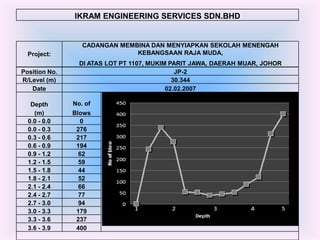 IKRAM ENGINEERING SERVICES SDN.BHD


                  CADANGAN MEMBINA DAN MENYIAPKAN SEKOLAH MENENGAH
  Project:                     KEBANGSAAN RAJA MUDA,
                 DI ATAS LOT PT 1107, MUKIM PARIT JAWA, DAERAH MUAR, JOHOR
Position No.                                  JP-2
R/Level (m)                                  30.344
   Date                                    02.02.2007

   Depth       No. of
    (m)        Blows
  0.0 - 0.0      0
  0.0 - 0.3     276
  0.3 - 0.6     217
  0.6 - 0.9     194
  0.9 - 1.2      62
  1.2 - 1.5      59
  1.5 - 1.8      44
  1.8 - 2.1      52
  2.1 - 2.4      66
  2.4 - 2.7      77
  2.7 - 3.0      94
  3.0 - 3.3     179
  3.3 - 3.6     237
  3.6 - 3.9     400
 