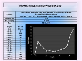 IKRAM ENGINEERING SERVICES SDN.BHD


                  CADANGAN MEMBINA DAN MENYIAPKAN SEKOLAH MENENGAH
  Project:                         KEBANGSAAN RAJA MUDA,
                 DI ATAS LOT PT 1107, MUKIM PARIT JAWA, DAERAH MUAR, JOHOR
Position No.                                  JP-3
R/Level (m)                                  31.669
   Date                                    02.02.2007

   Depth       No. of
    (m)        Blows
  0.0 - 0.0      0
  0.0 - 0.3     204
  0.3 - 0.6     147
  0.6 - 0.9      96
  0.9 - 1.2      51
  1.2 - 1.5      57
  1.5 - 1.8      44
  1.8 - 2.1      46
  2.1 - 2.4      60
  2.4 - 2.7      79
  2.7 - 3.0      93
  3.0 - 3.3     140
  3.3 - 3.6     314
  3.6 - 3.9     400
 
