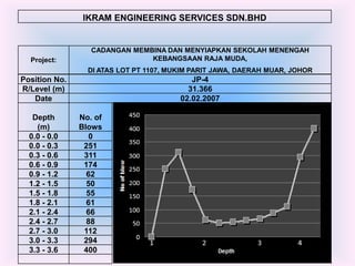 IKRAM ENGINEERING SERVICES SDN.BHD


                  CADANGAN MEMBINA DAN MENYIAPKAN SEKOLAH MENENGAH
  Project:                     KEBANGSAAN RAJA MUDA,
                 DI ATAS LOT PT 1107, MUKIM PARIT JAWA, DAERAH MUAR, JOHOR
Position No.                               JP-4
R/Level (m)                               31.366
   Date                                 02.02.2007

   Depth       No. of
    (m)        Blows
  0.0 - 0.0       0
  0.0 - 0.3     251
  0.3 - 0.6     311
  0.6 - 0.9     174
  0.9 - 1.2      62
  1.2 - 1.5      50
  1.5 - 1.8      55
  1.8 - 2.1      61
  2.1 - 2.4      66
  2.4 - 2.7      88
  2.7 - 3.0     112
  3.0 - 3.3     294
  3.3 - 3.6     400
 