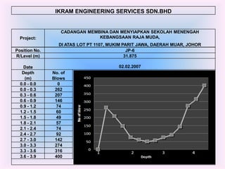 IKRAM ENGINEERING SERVICES SDN.BHD


                   CADANGAN MEMBINA DAN MENYIAPKAN SEKOLAH MENENGAH
  Project:                      KEBANGSAAN RAJA MUDA,
                  DI ATAS LOT PT 1107, MUKIM PARIT JAWA, DAERAH MUAR, JOHOR
Position No.                                   JP-6
R/Level (m)                                   31.875

    Date                                  02.02.2007
   Depth       No. of
    (m)        Blows
  0.0 - 0.0      0
  0.0 - 0.3     262
  0.3 - 0.6     207
  0.6 - 0.9     146
  0.9 - 1.2      74
  1.2 - 1.5      60
  1.5 - 1.8      49
  1.8 - 2.1      57
  2.1 - 2.4      74
  2.4 - 2.7      92
  2.7 - 3.0     142
  3.0 - 3.3     274
  3.3 - 3.6     316
  3.6 - 3.9     400
 