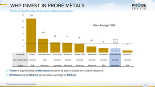 271
110
81 77
69
48
35 34
16
0
50
100
150
200
250
300
WHY INVEST IN PROBE METALS
Peer Average: $69
14
▷ Probe is significantly undervalued relative to peers based on current resource
▷ EV/Resource of $34/oz versus peer average of $69/oz
*Thomson Reuters and Company presentations
Probe is Significantly Undervalued Relative to Peers*
Company Osisko Gold Standard Pure Gold Bonterra Sabina Gold Nighthawk Marathon Probe Metals Eastmain
Key asset location Canada USA Canada Canada Canada Canada Canada Canada Canada
Stage PEA Resource Feasibility Resource Resource Resource PEA Resource PEA
 