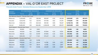 DEPOSIT /
CATEGORY
PIT-CONSTRAINED RESOURCES UNDERGROUND RESOURCES TOTAL
Tonnes
Grade
(Au g/t)
Gold
(oz.)
Tonnes
Grade
(Au g/t)
Gold
(oz.)
Tonnes
Grade
(Au g/t)
Gold
(oz.)
New Beliveau Deposit – Pascalis Gold Trend
Measured 5,230,400 2.01 338,346 382,687 4.00 49,228 5,613,087 2.15 387,573
Indicated 6,632,150 1.52 324,176 547,495 3.82 67,219 7,179,645 1.70 391,396
Mes & Ind 11,862,550 1.74 662,522 930,182 3.89 116,447 12,792,732 1.89 778,969
Inferred 8,485,400 1.49 406,496 2,336,418 3.98 299,317 10,821,818 2.03 705,813
North Deposit – Pascalis Gold Trend
Measured 90,650 1.30 3,802 _ _ _ 90,650 1.30 3,802
Indicated 745,500 1.32 31,682 107,806 4.20 14,551 853,306 1.69 46,233
Mes & Ind 836,150 1.32 35,483 107,806 4.20 14,551 943,956 1.65 50,035
Inferred 1,895,950 1.27 77,367 373,237 3.16 37,891 2,269,187 1.58 115,257
Highway Deposit – Pascalis Gold Trend
Measured 233,800 1.44 10,788 _ _ _ 233,800 1.44 10,788
Indicated 578,550 1.31 24,341 22,756 3.00 2,197 601,306 1.37 26,538
Mes & Ind 812,350 1.35 35,131 22,756 3.00 2,197 835,106 1.39 37,328
Inferred 875,350 1.10 31,006 323,341 3.08 31,984 1,198,691 1.63 62,990
APPENDIX – VAL-D’OR EAST PROJECT
16
Pascalis Gold Trend - Detailed Resources September 2019
* Mineral Resources Statement, GeoMinds Geoservices
 