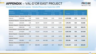 DEPOSIT /
CATEGORY
PIT-CONSTRAINED RESOURCES UNDERGROUND RESOURCES TOTAL
Tonnes
Grade
(Au g/t)
Gold
(oz.)
Tonnes
Grade
(Au g/t)
Gold
(oz.)
Tonnes
Grade
(Au g/t)
Gold
(oz.)
Southwest Deposit – Courvan Gold Trend
Inferred 2,583,350 1.38 114,661 791,456 3.09 78,591 3,374 806 1.78 193,252
Southeast Deposit – Courvan Gold Trend
Inferred 1,125,250 1.35 48,707 50,501 2.69 4,361 1,175,751 1.40 53,068
Bussiere Deposit – Courvan Gold Trend
Inferred 2,882,250 1.53 141,708 511,358 2.66 43,662 3,393,608 1.70 185,370
Creek Deposit – Courvan Gold Trend
Inferred 3,771,600 1.43 173,647 1,176,109 3.53 133,417 4,947,709 1.93 307,064
Senore Deposit – Courvan Gold Trend
Inferred 548,800 1.78 31,402 37,951 2.68 3,272 586,751 1.84 34,674
Lapaska Deposit
Inferred 512,400 1.47 24,194 459,799 3.19 47,151 972,199 2.28 71,345
Monique Deposit (option to earn 60%)
Inferred 5,583,150 1.71 306,954 3,543,317 3.11 354,377 9,126,467 2.25 661,331
APPENDIX – VAL-D’OR EAST PROJECT
17
Courvan Gold Trend and Lapaska - Detailed Resources September 2019
* Mineral Resources Statement, GeoMinds Geoservices
 